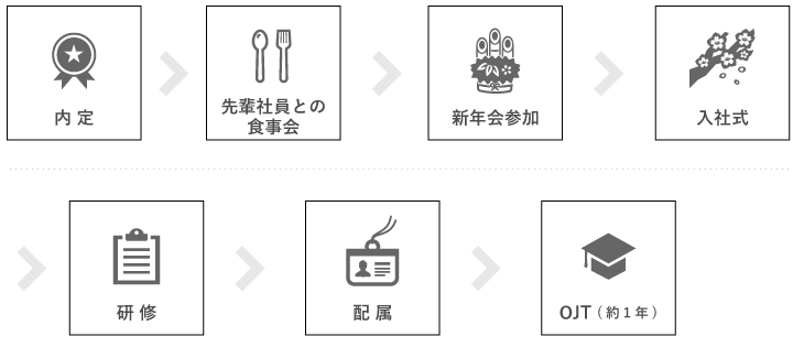 内科からの流れ